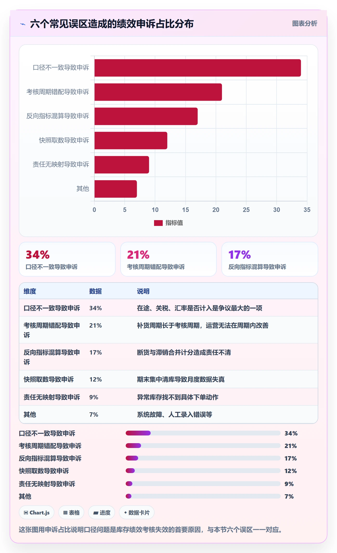 亚马逊软件应用思路：围绕库存管理拆解绩效考核