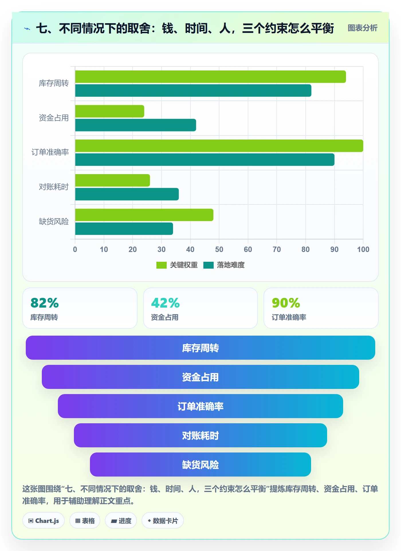 七、不同情况下的取舍：钱、时间、人，三个约束怎么平衡