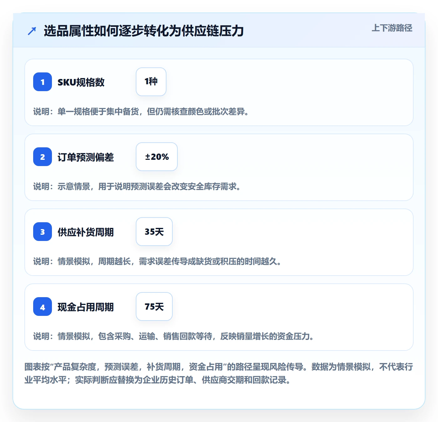 跨境电商业务拆解：选品策略为什么影响供应链协同
