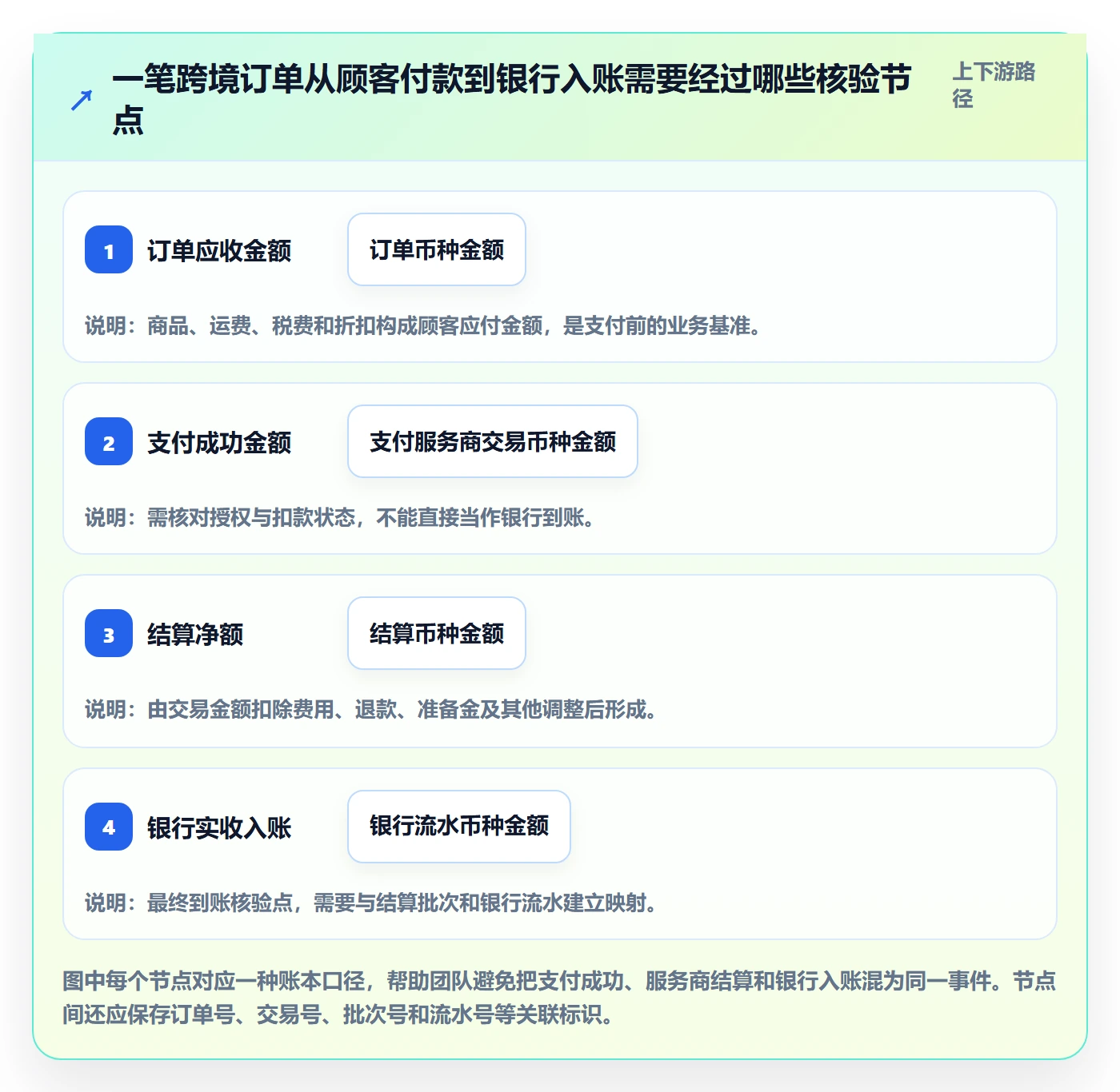 跨境电商配置指南：支付结算需要哪些问题清单设置