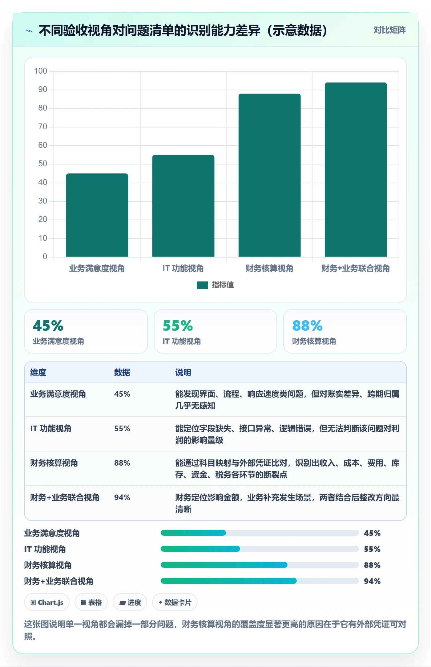 erp跨境电商检查方法:通过财务核算评估问题清单质量