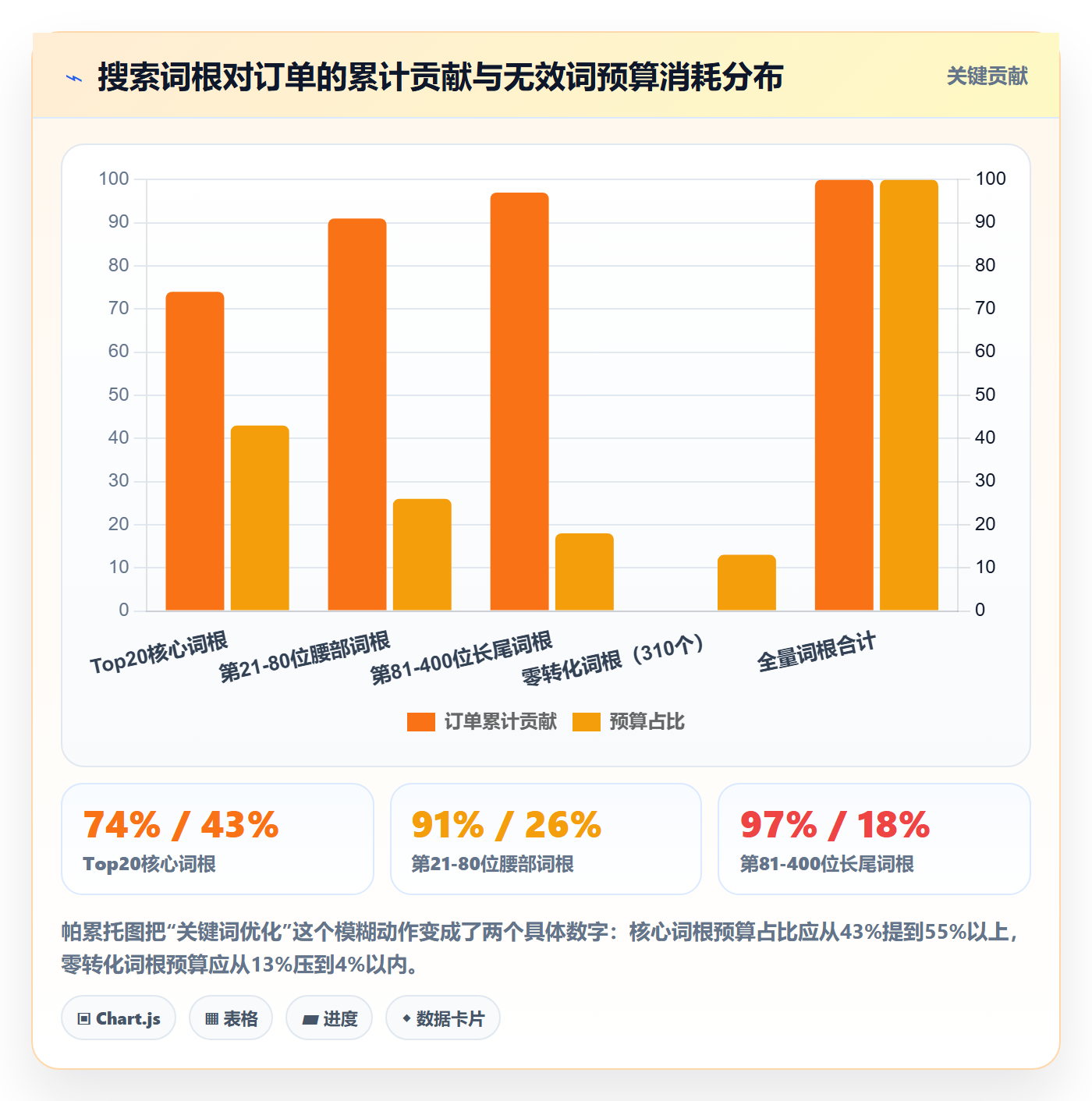 跨境电商运营数据方法：用流量获取支撑问题清单判断