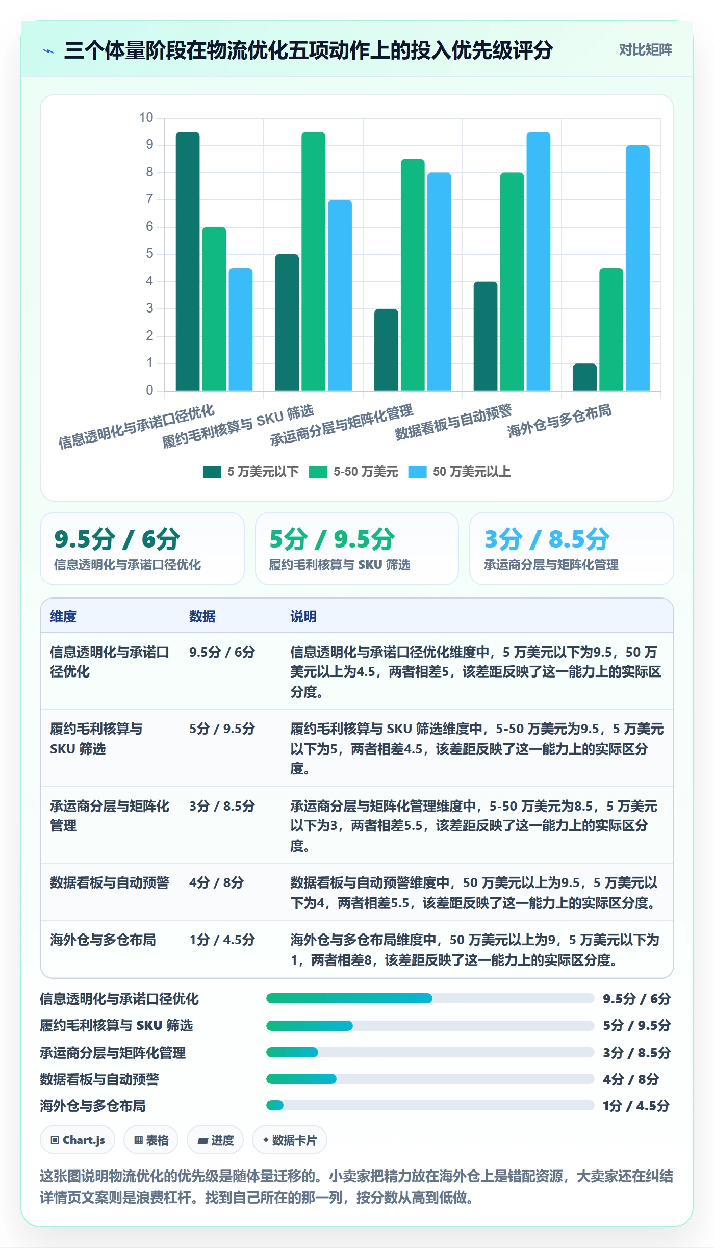 跨境电商运营进阶课：围绕转化优化完善物流方案