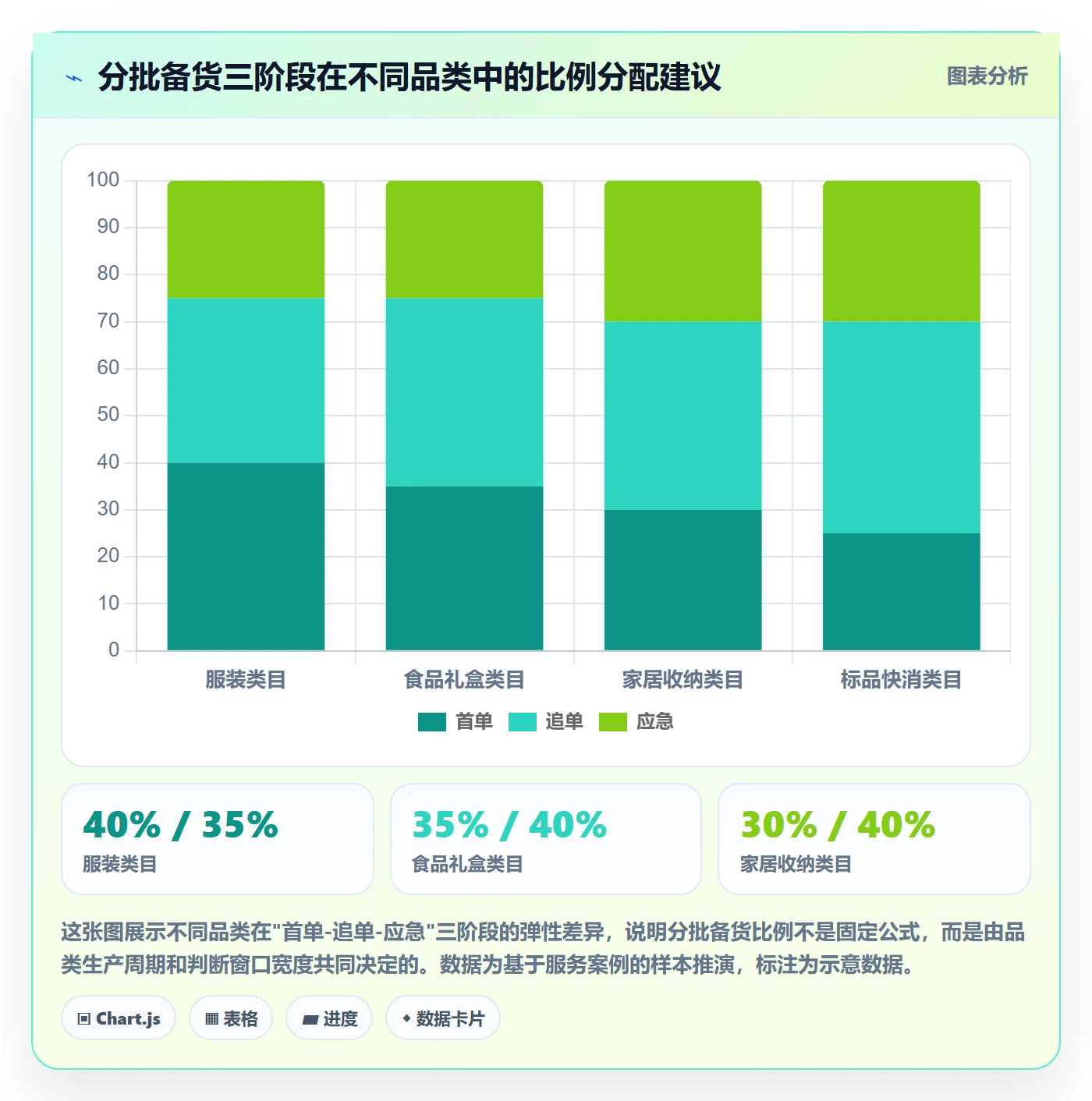 商品分析场景解析：销量趋势中的旺季准备怎么处理