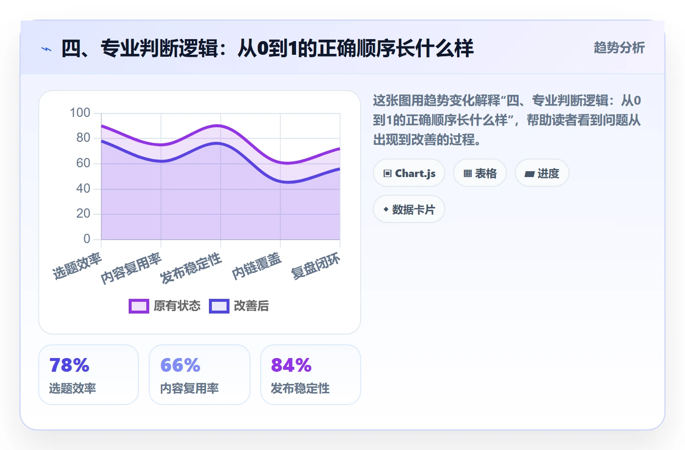 四、专业判断逻辑：从0到1的正确顺序长什么样