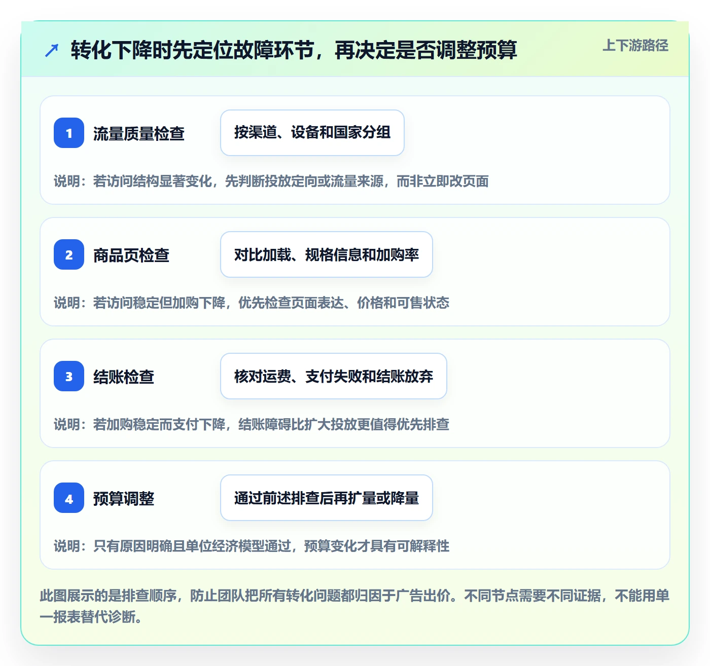 跨境电商配置指南：品牌增长需要哪些实操教程设置