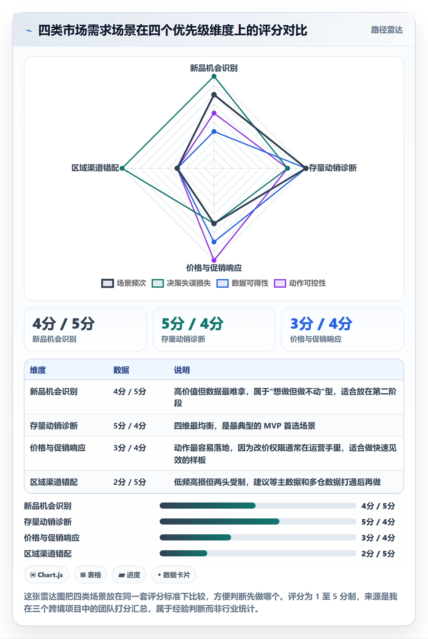 商品分析方案设计：市场需求场景的核心功能怎么做
