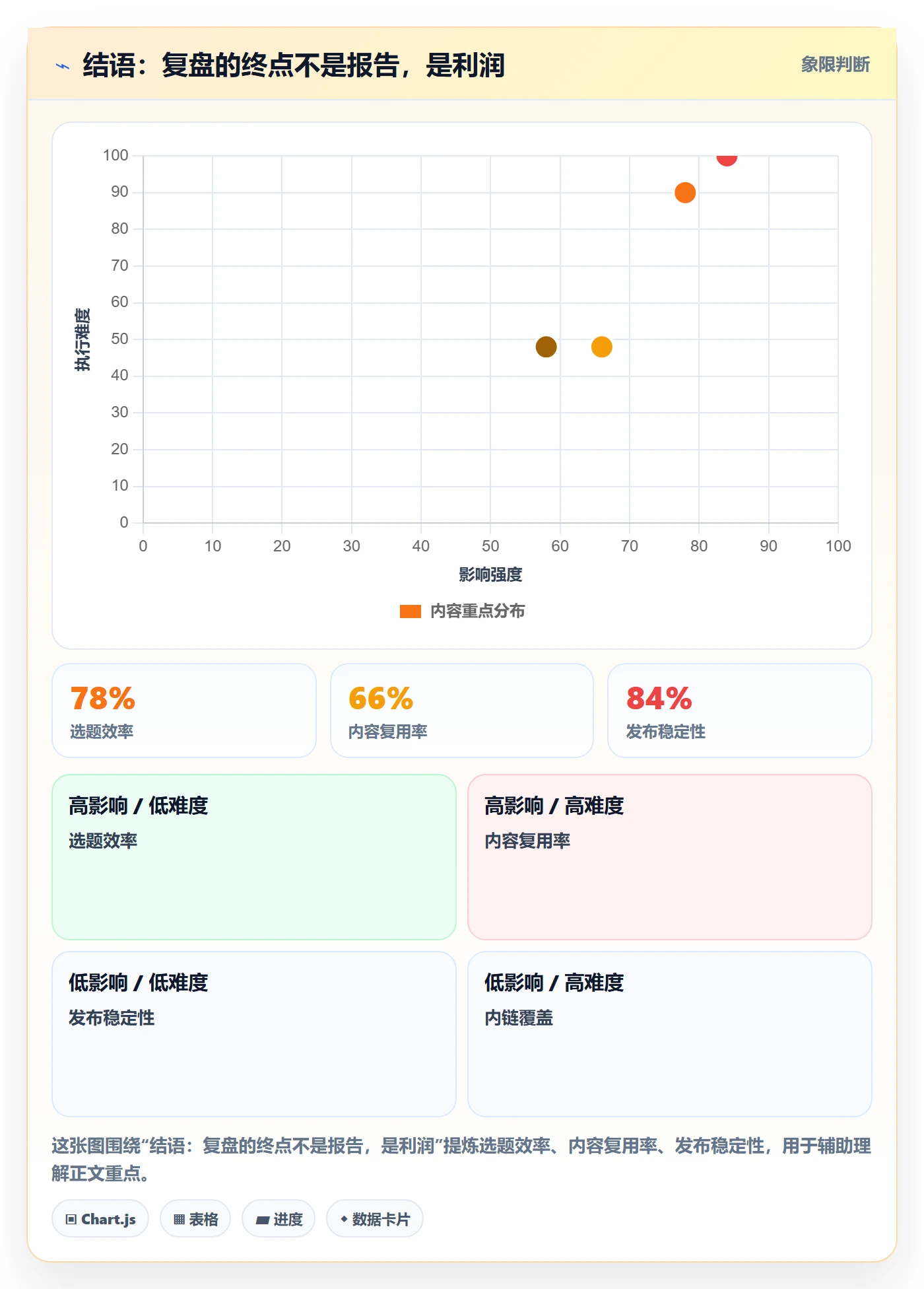 结语：复盘的终点不是报告，是利润