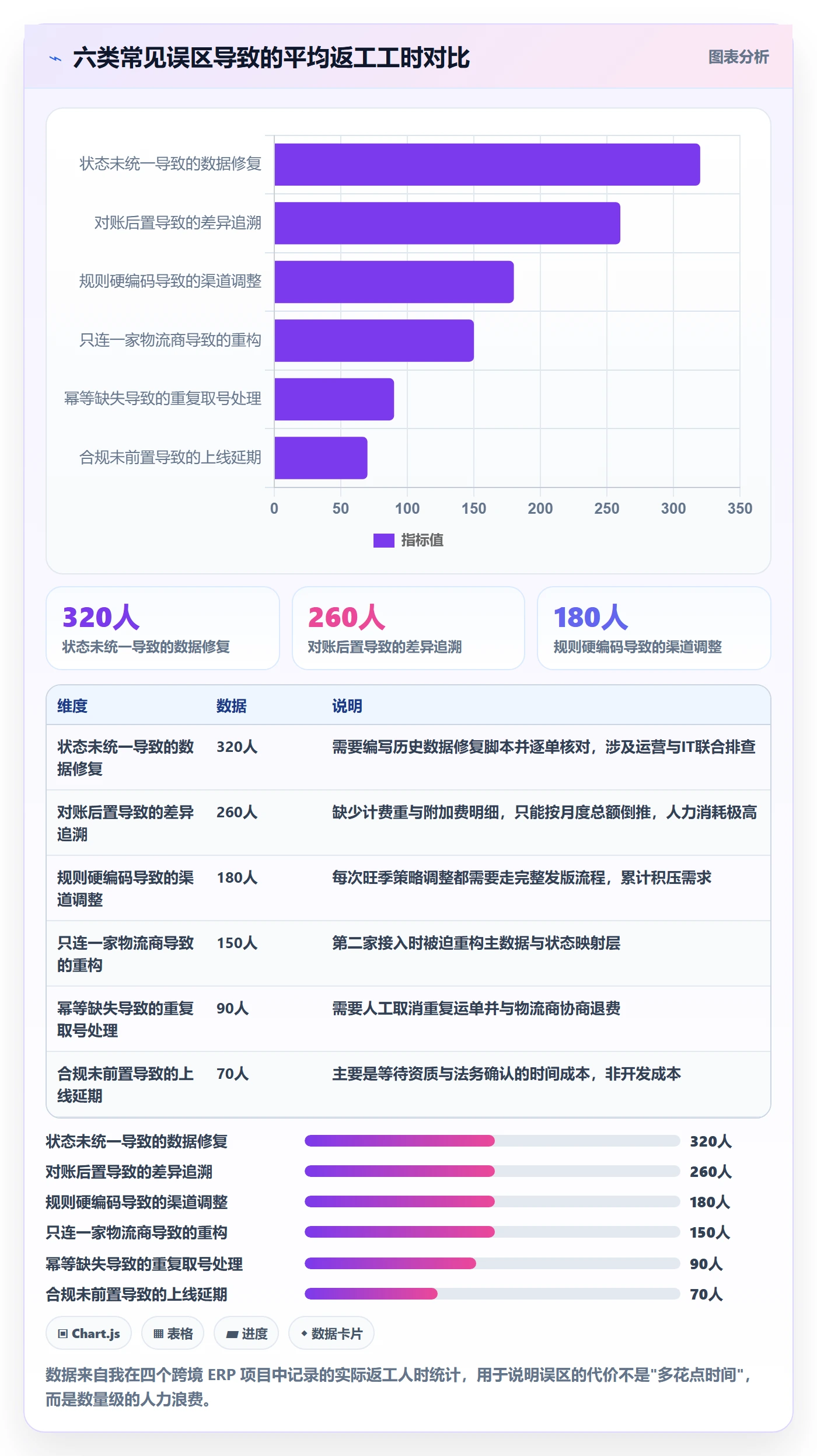 erp跨境电商实施路径:物流对接如何完成标准化管理