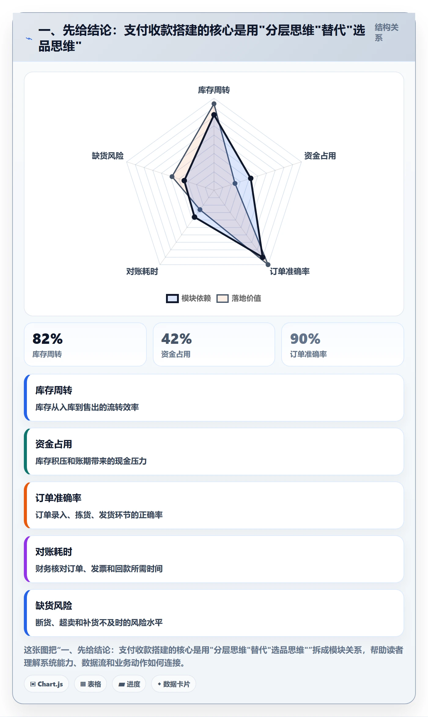 一、先给结论：支付收款搭建的核心是用"分层思维"替代"选品思维"