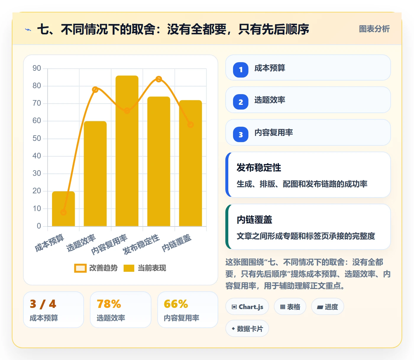 七、不同情况下的取舍：没有全都要，只有先后顺序
