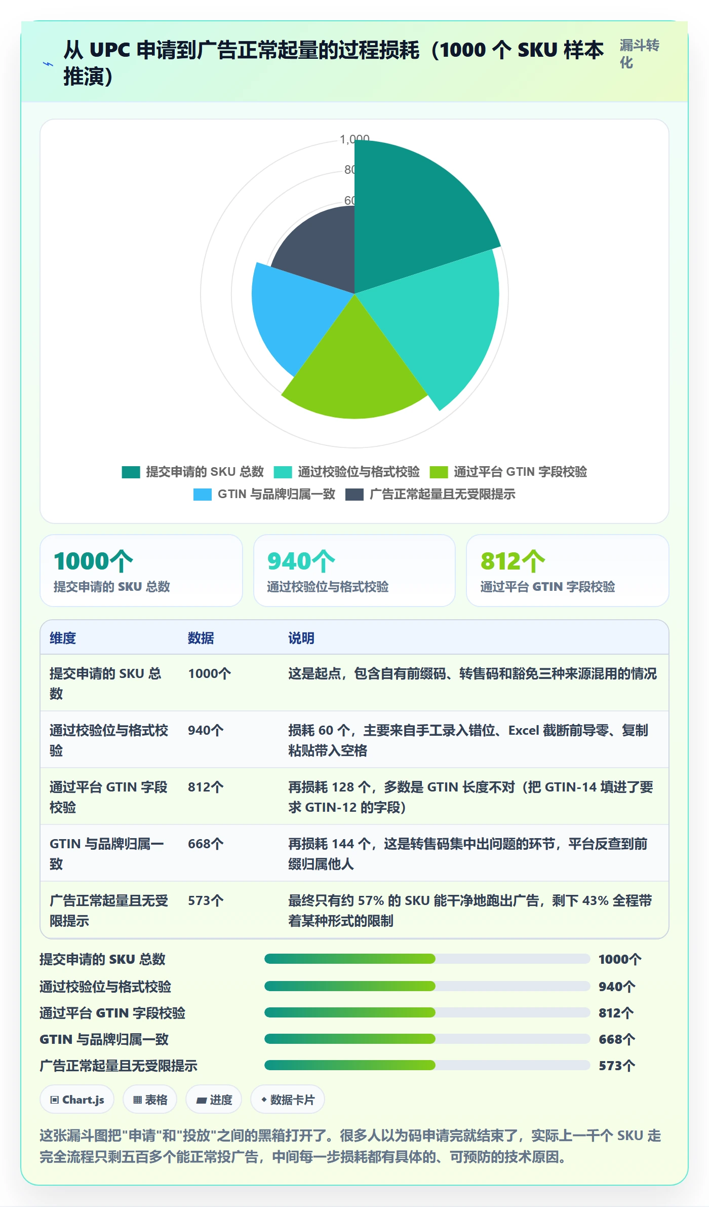 UPC码落地清单：代码申请相关的广告投放事项