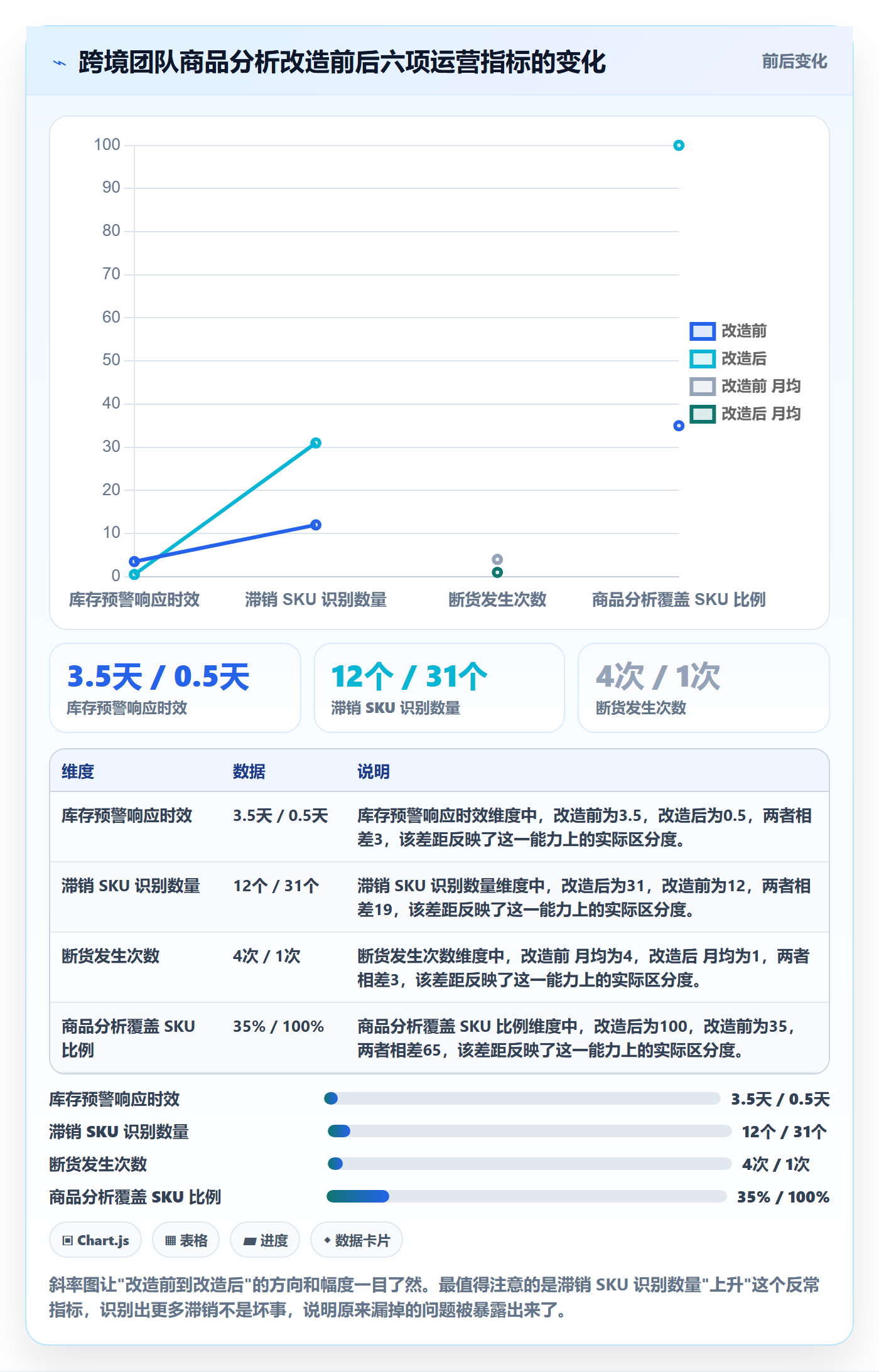 商品分析改造重点：从销量趋势推进自动化方案
