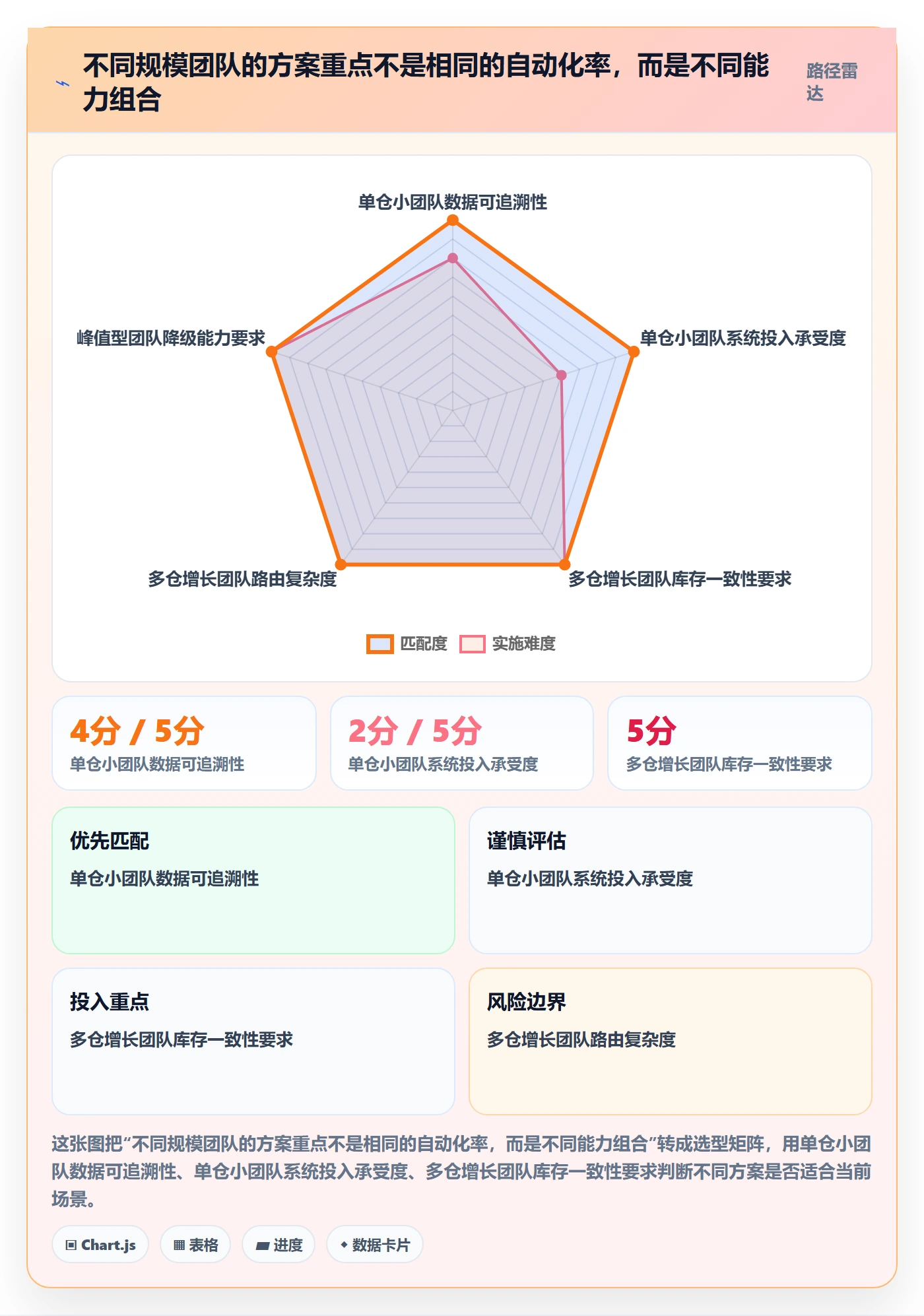 temu管理要点：履约物流的自动化方案如何设计