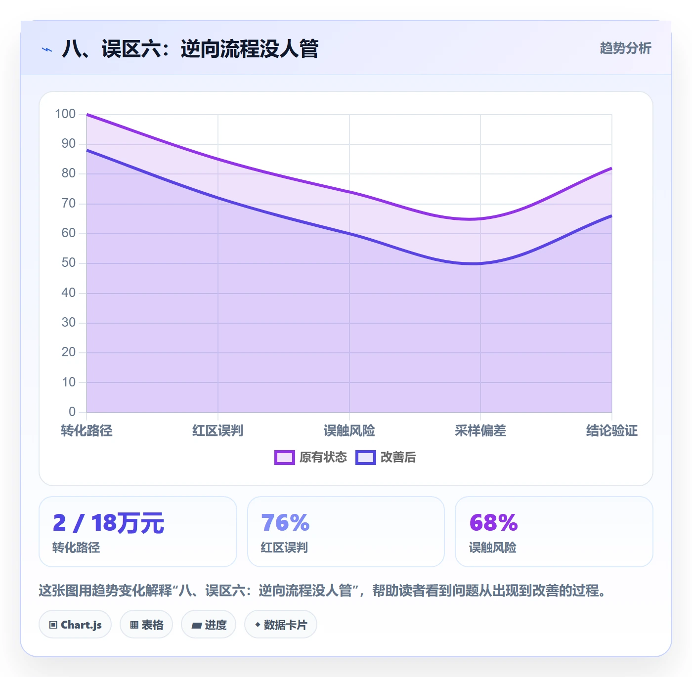 八、误区六:逆向流程没人管