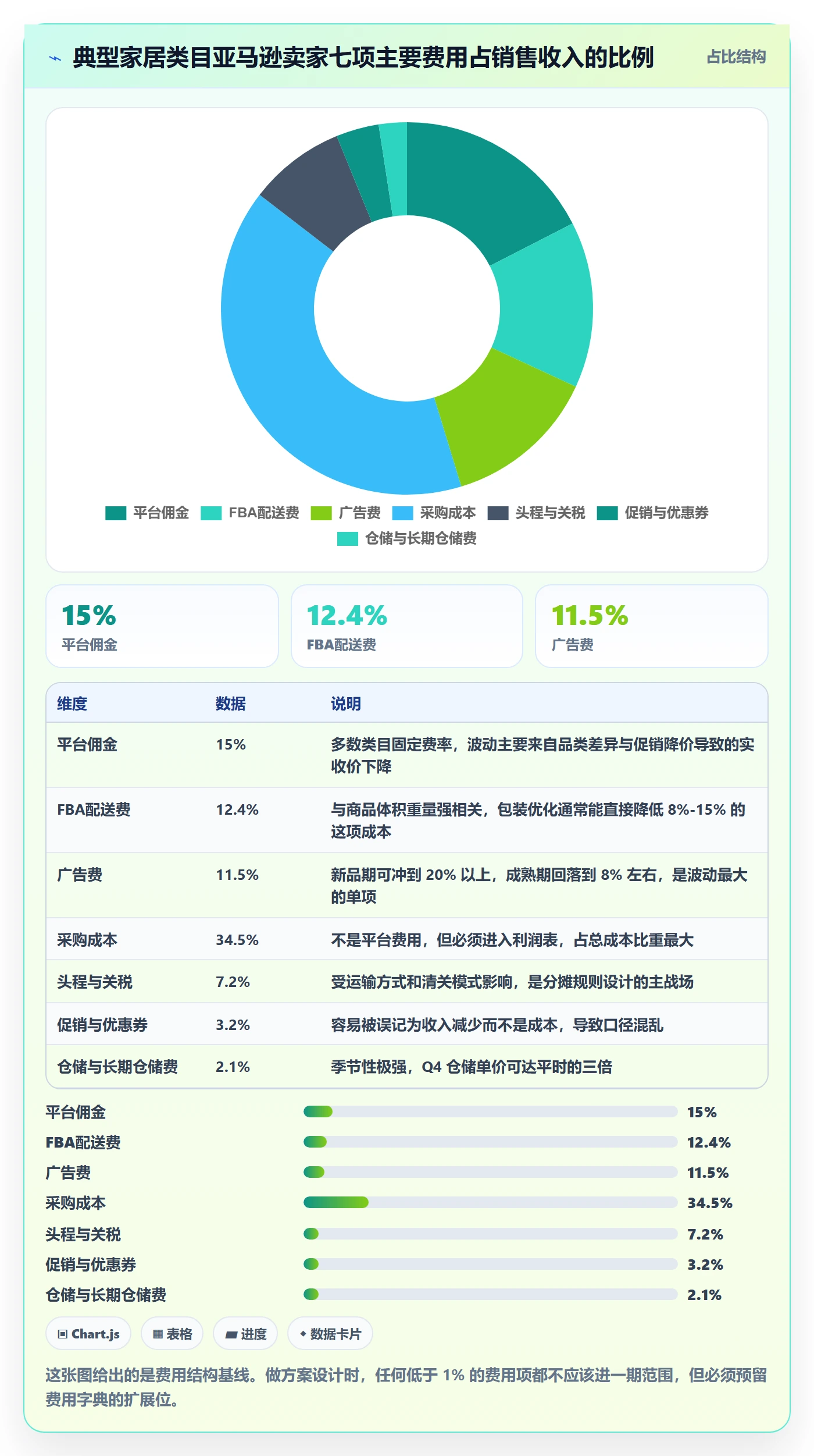 亚马逊软件方案设计:利润核算场景的案例拆解怎么做