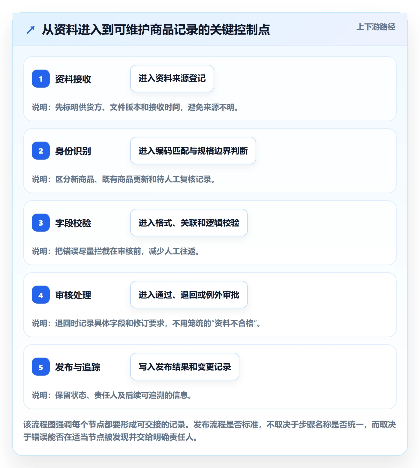 temu业务拆解：商品发布为什么影响标准化管理