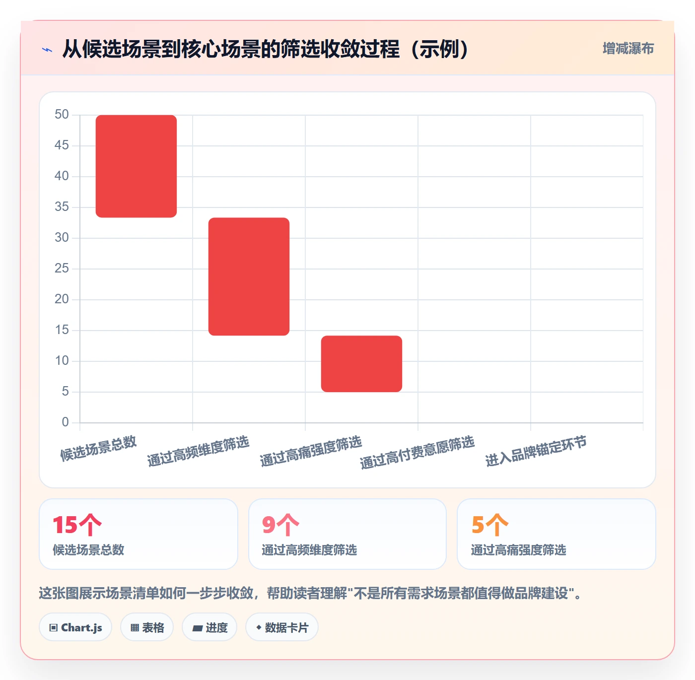 商品分析方案设计：市场需求场景的品牌建设怎么做