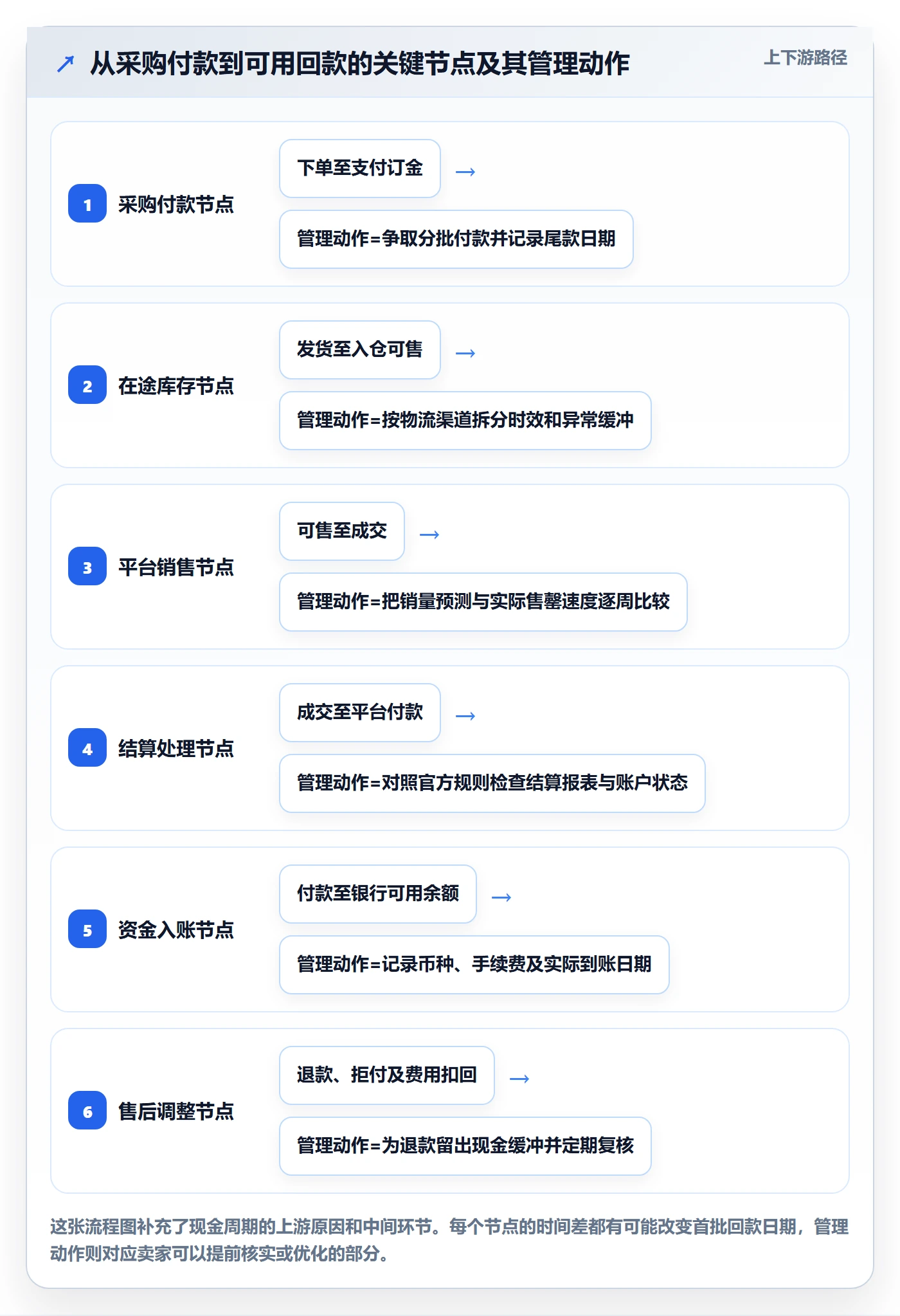跨境电商实践指南：选品策略的回款管理怎样更有效