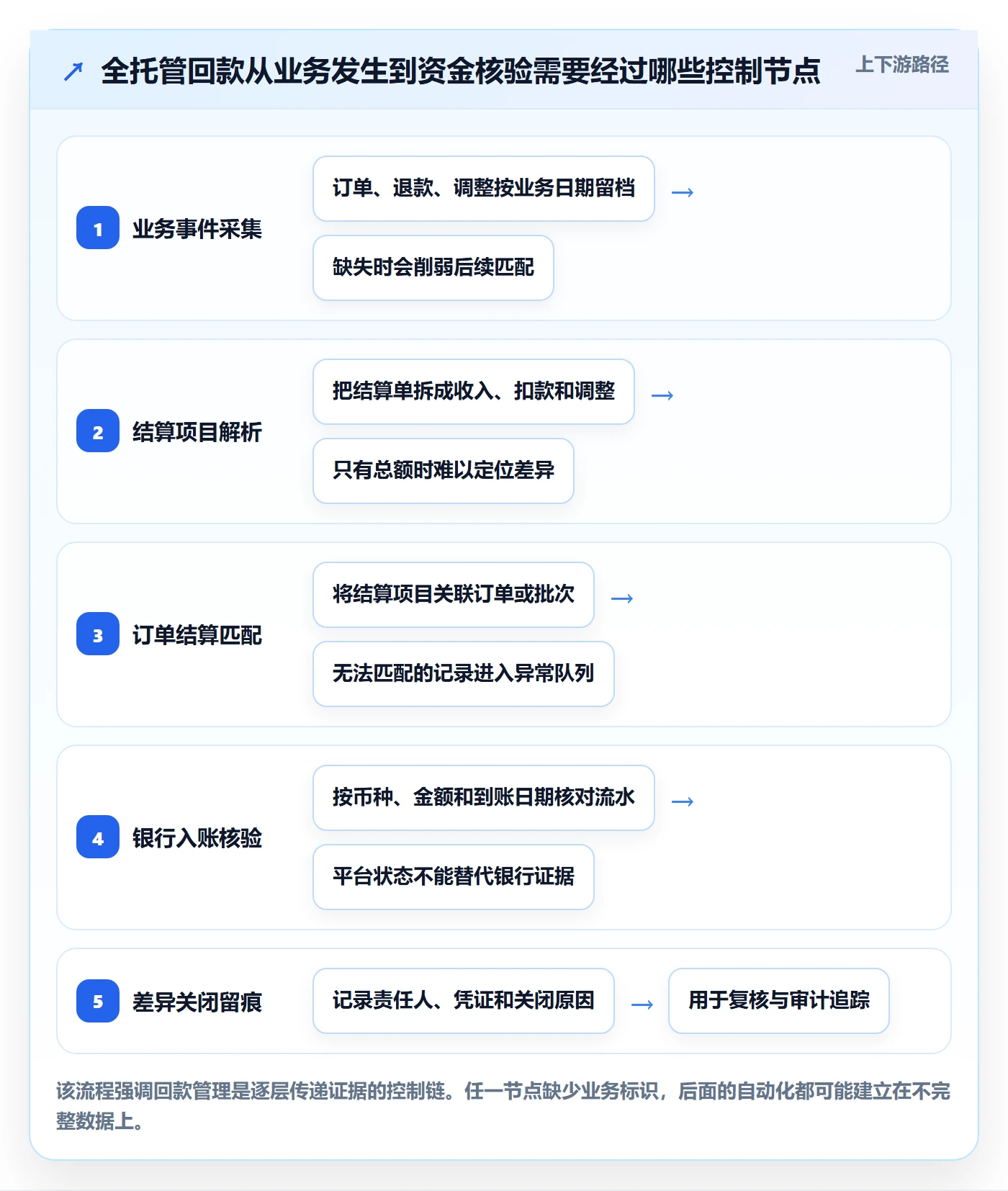 temu能力清单：回款管理需要覆盖哪些全托管模式事项