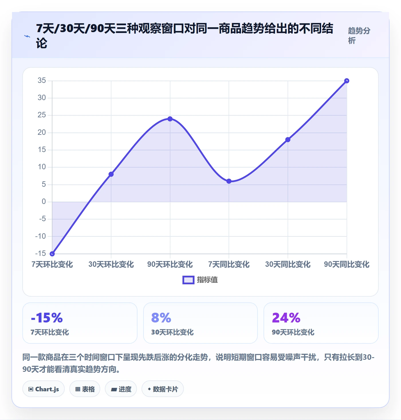 商品分析怎么选？销量趋势相关的趋势观察判断标准