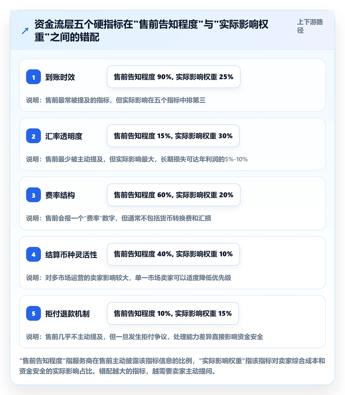 跨境电商一站式服务检查方法：通过支付收款评估系统搭建质量