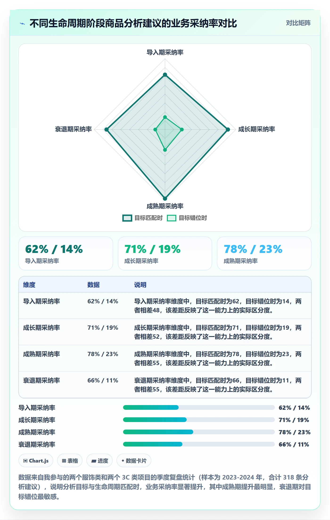 商品分析业务拆解：生命周期为什么影响落地案例