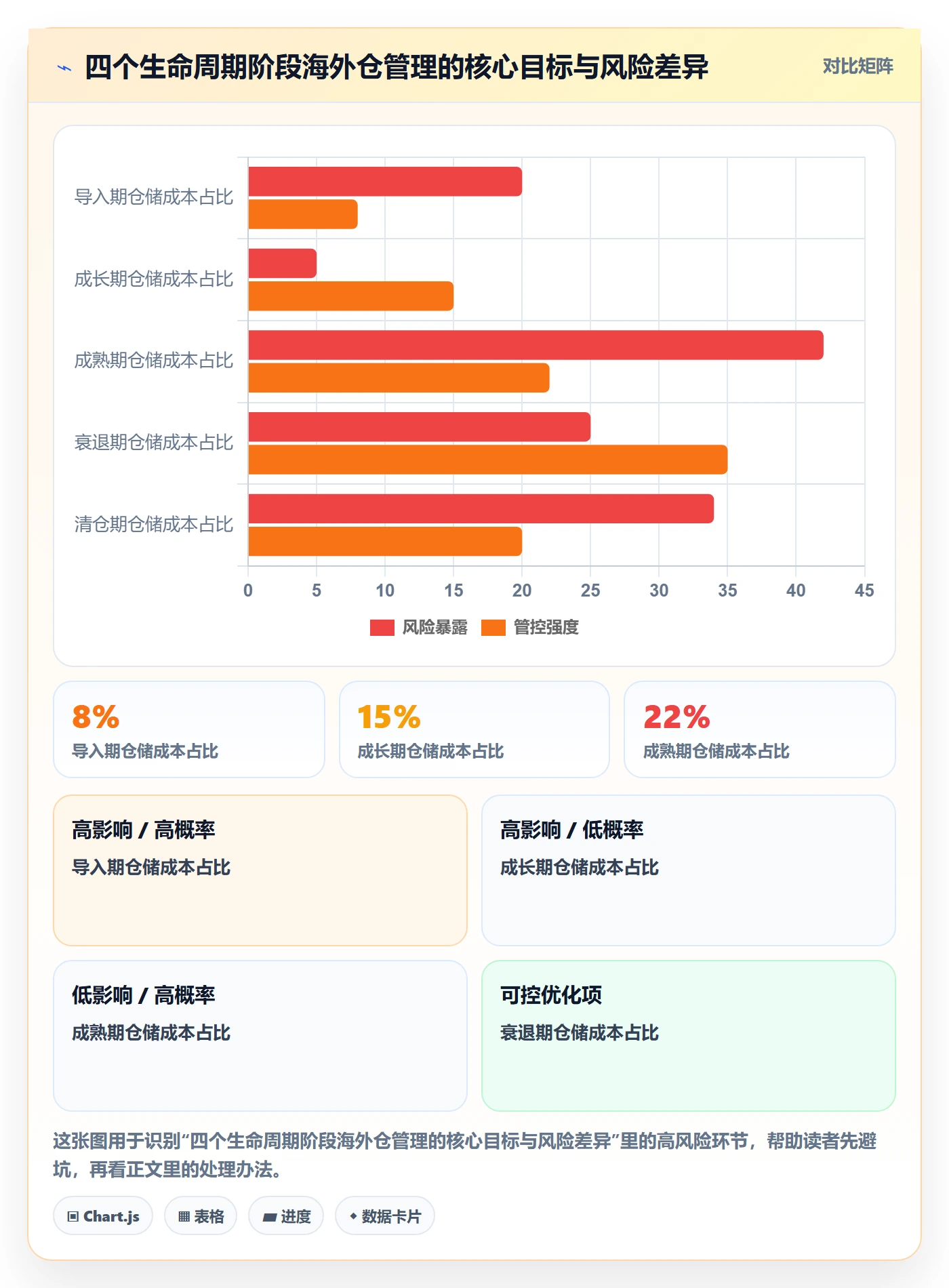 商品分析落地清单：生命周期相关的海外仓管理事项