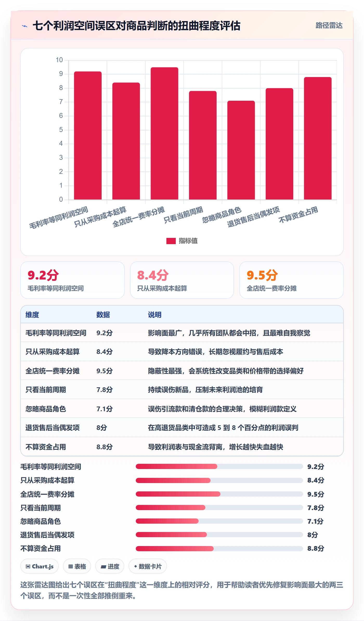 商品分析常见误区：利润空间从哪里开始