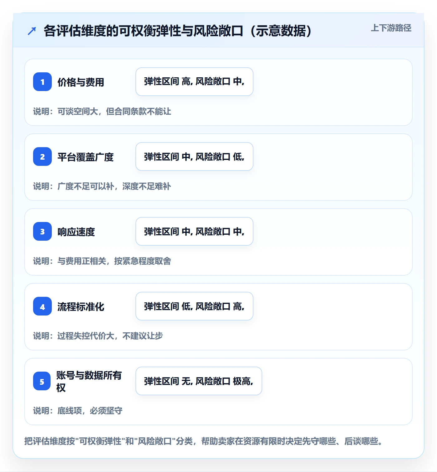 跨境电商一站式服务选择标准：平台入驻维度如何评估标准化管理