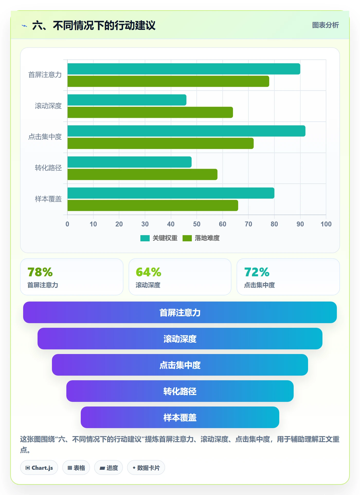 六、不同情况下的行动建议
