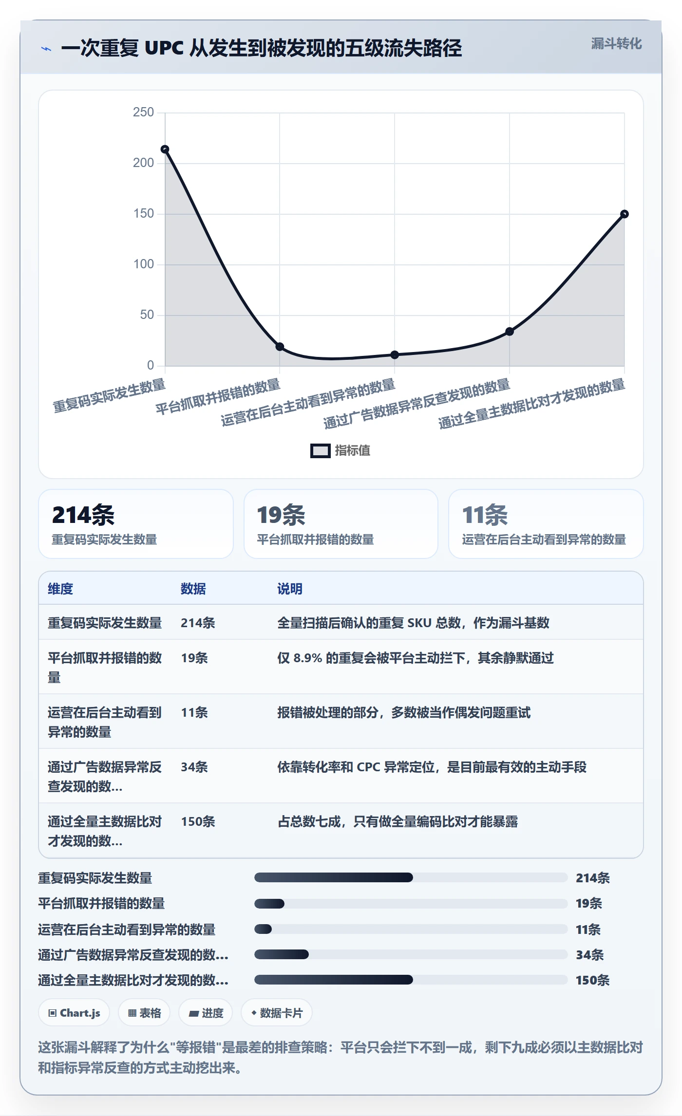 UPC码使用技巧：重复码排查对应的增长策略方法