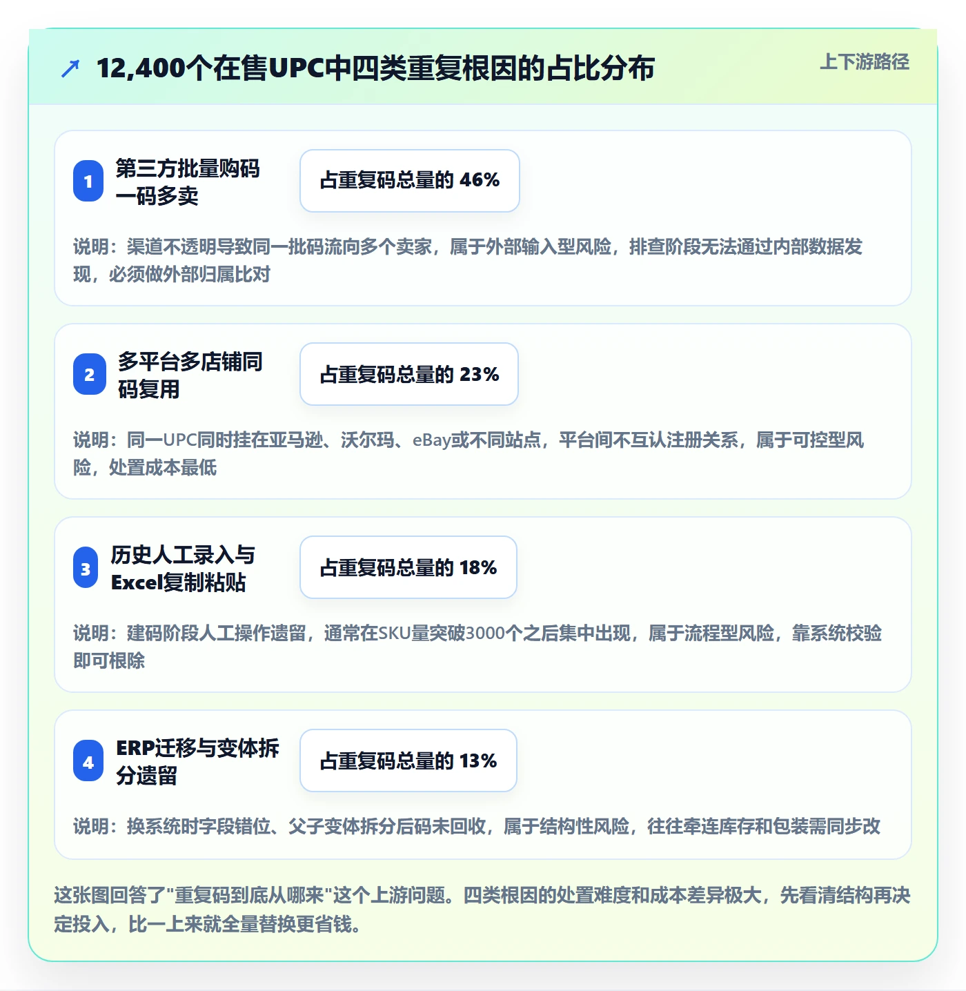 UPC码改造重点：从重复码排查推进落地案例