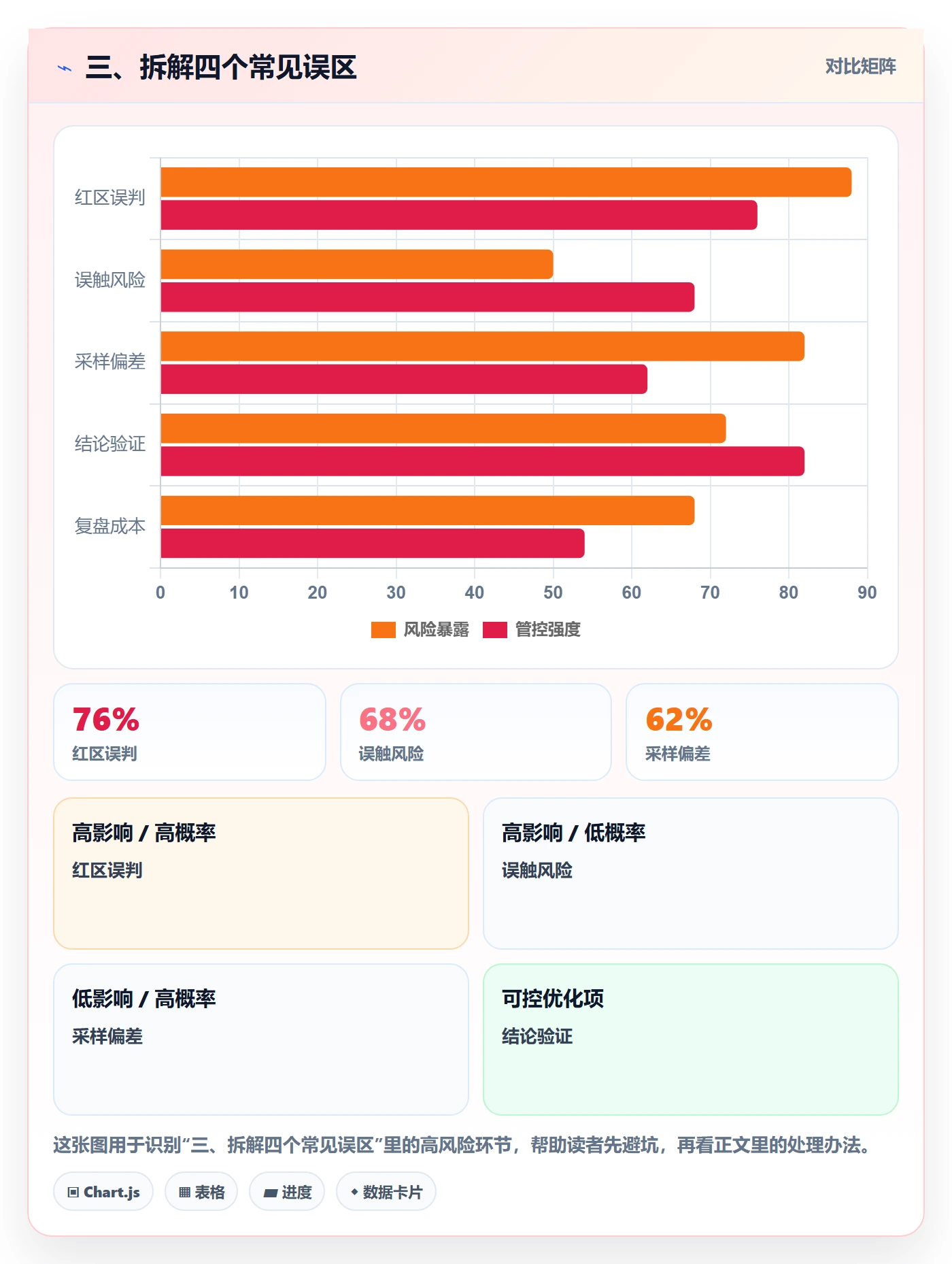 三、拆解四个常见误区