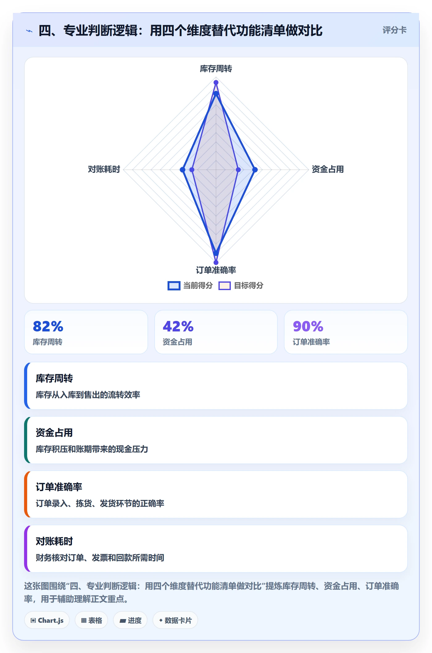 四、专业判断逻辑：用四个维度替代功能清单做对比