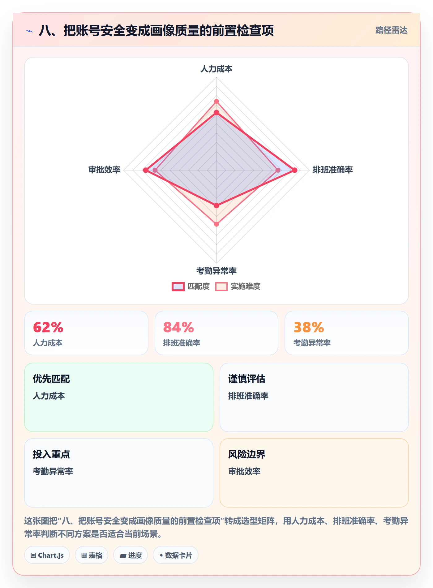 八、把账号安全变成画像质量的前置检查项