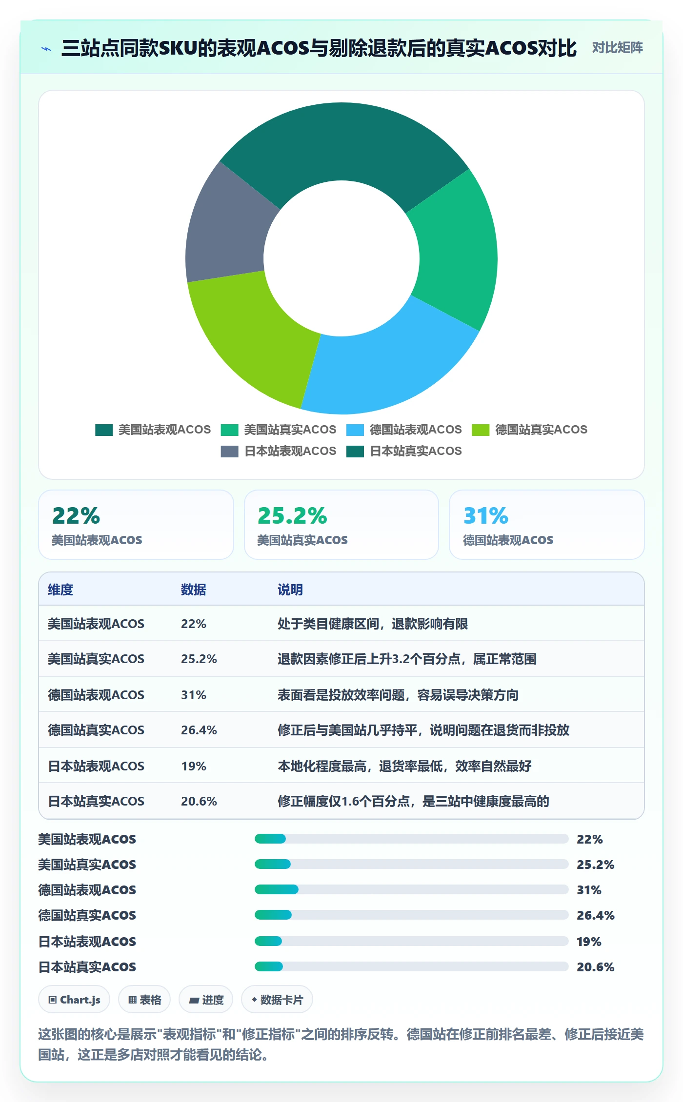 跨境电商运营工作指南：用多店经营解决数据复盘问题