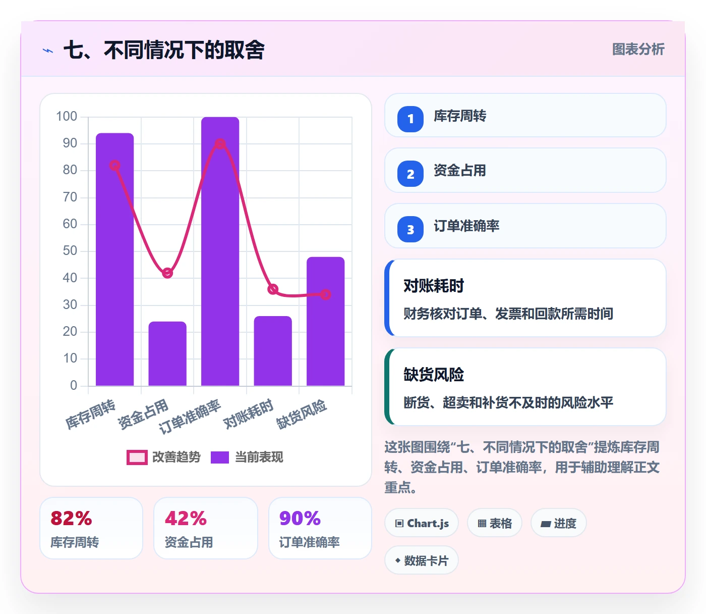 七、不同情况下的取舍