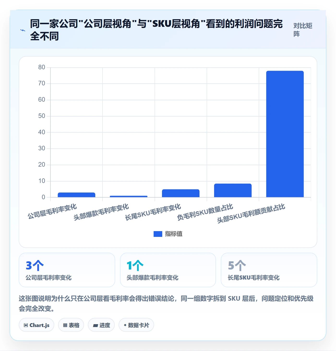 商品分析工作指南：用指标体系解决利润空间问题
