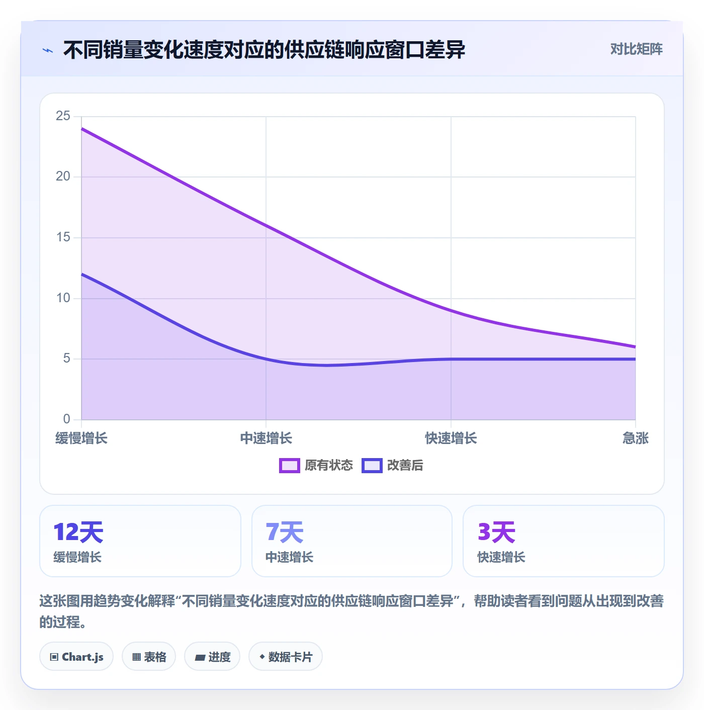 商品分析应用思路：围绕销量趋势拆解供应链协同