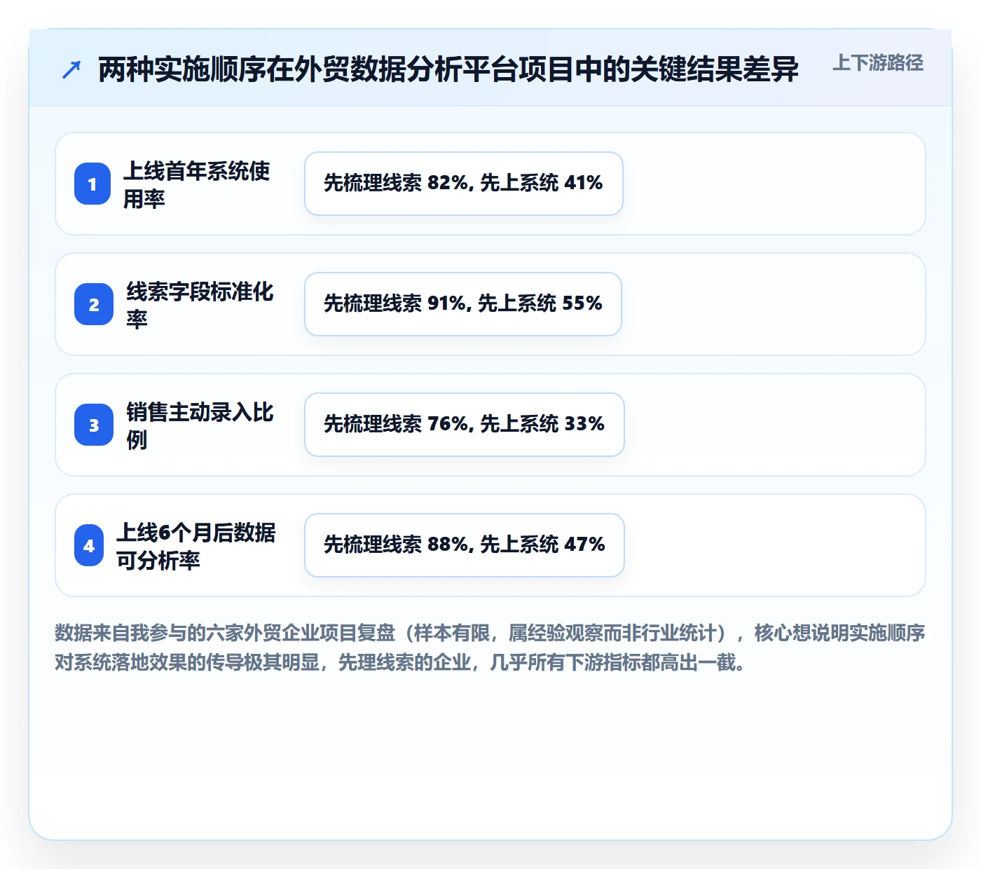外贸数据分析平台业务拆解：销售线索为什么影响系统搭建