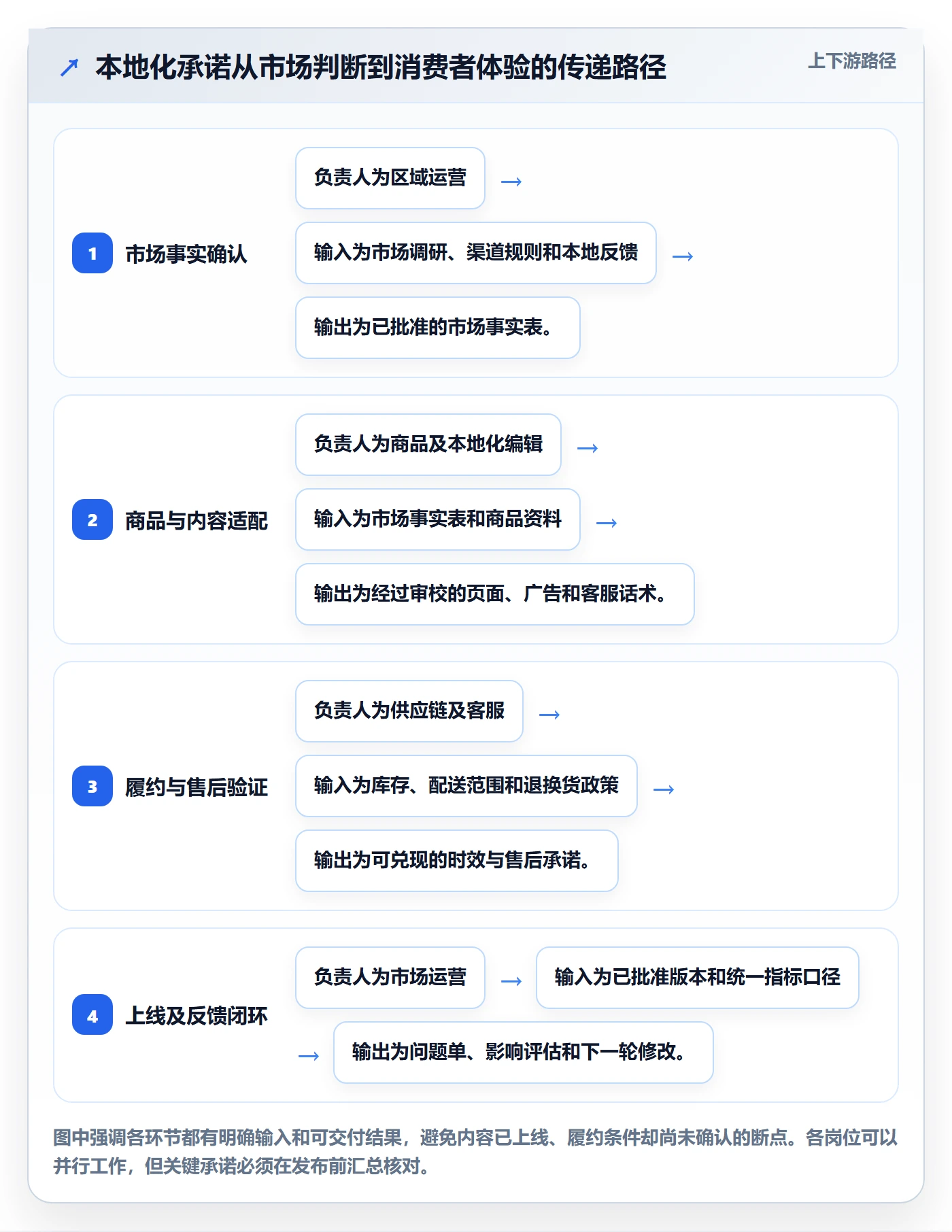 跨境电商避坑指南：本地化运营环节的团队协同要注意什么