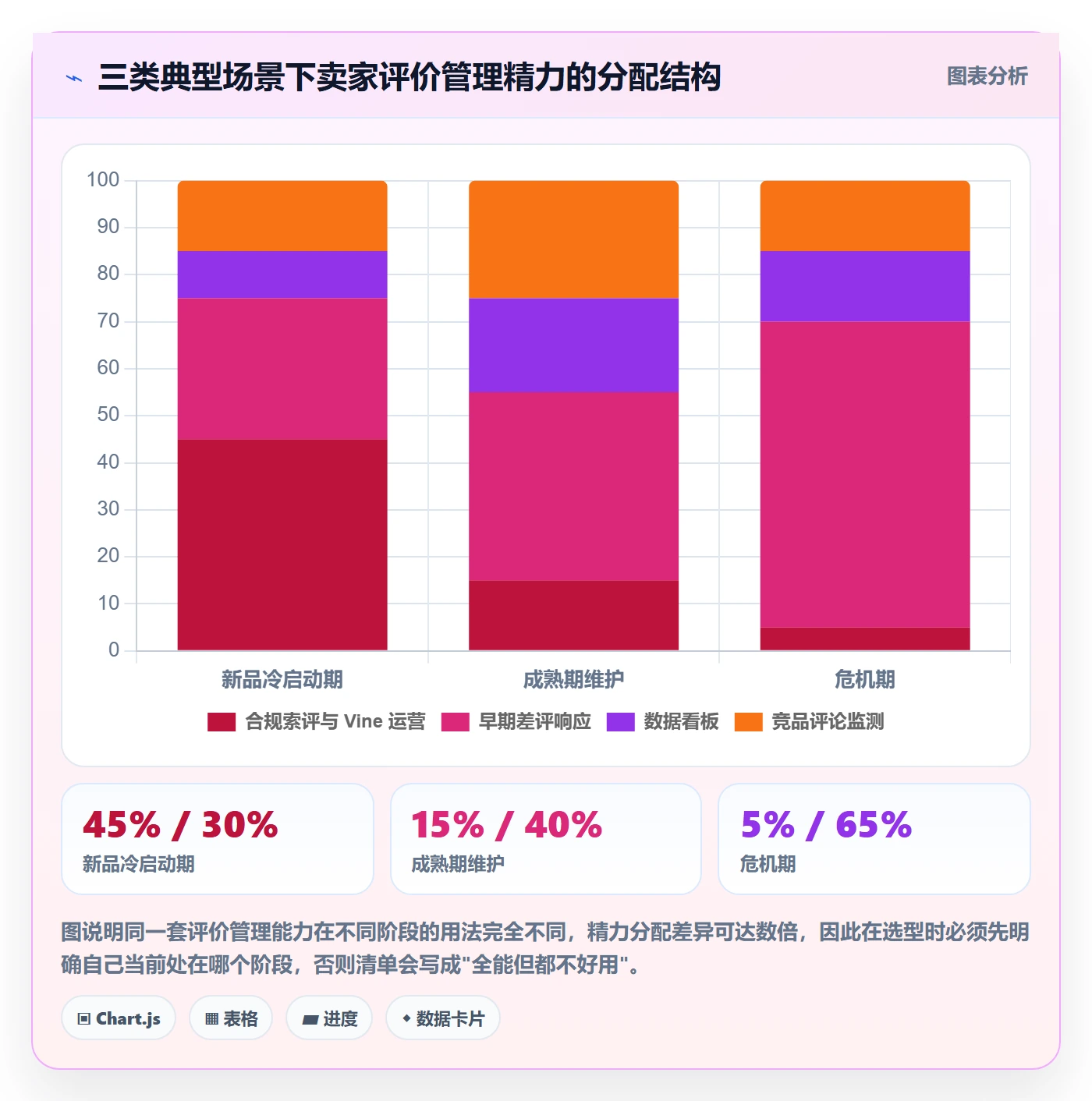 亚马逊软件能力清单：问题清单需要覆盖哪些评价管理事项