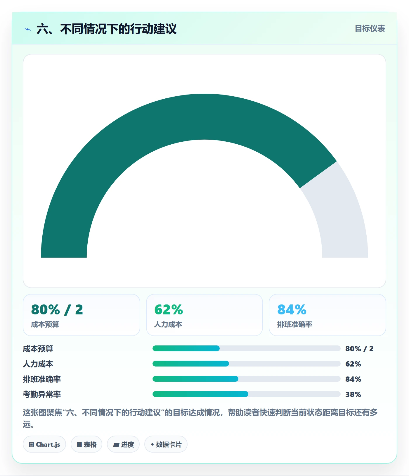 六、不同情况下的行动建议