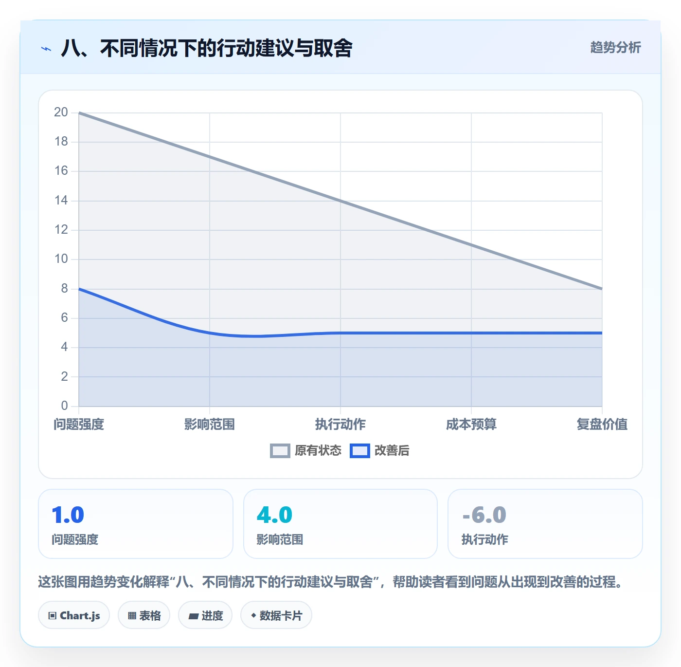 八、不同情况下的行动建议与取舍
