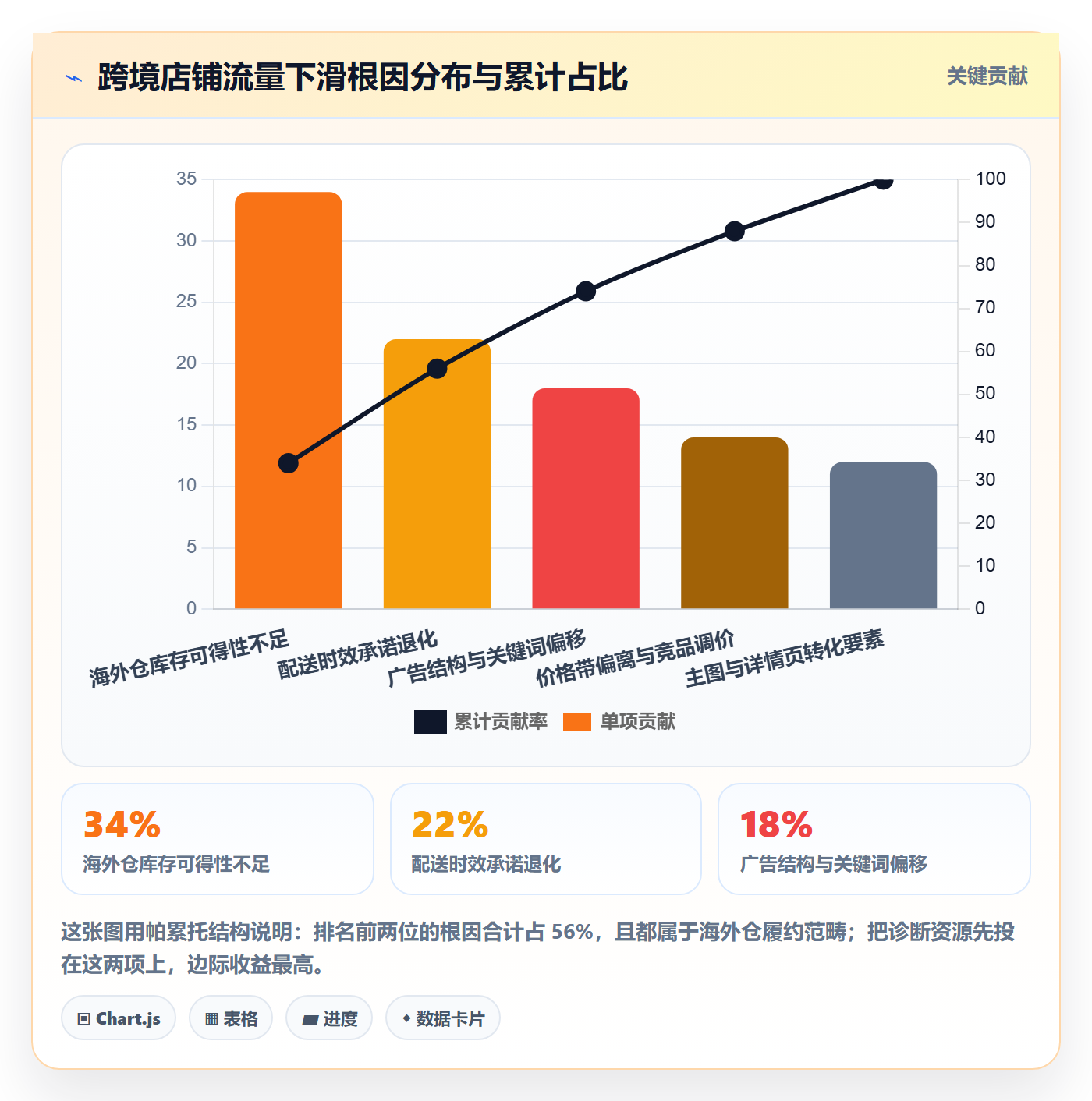 跨境电商运营问题诊断：流量获取如何用海外仓管理改进