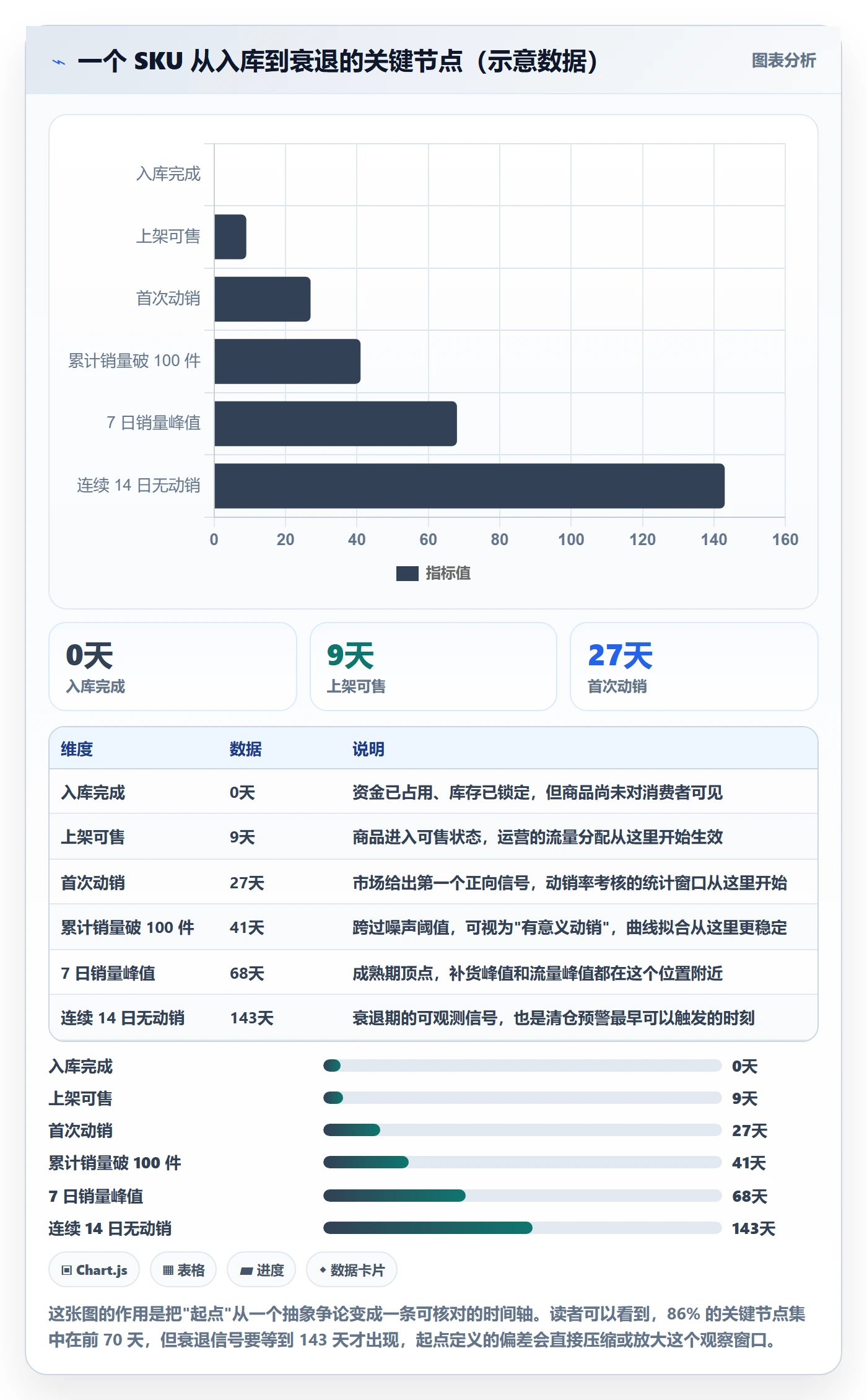 商品分析落地案例：生命周期从哪里开始