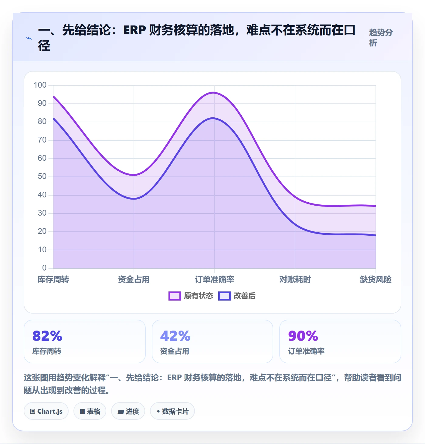 一、先给结论：ERP 财务核算的落地，难点不在系统而在口径