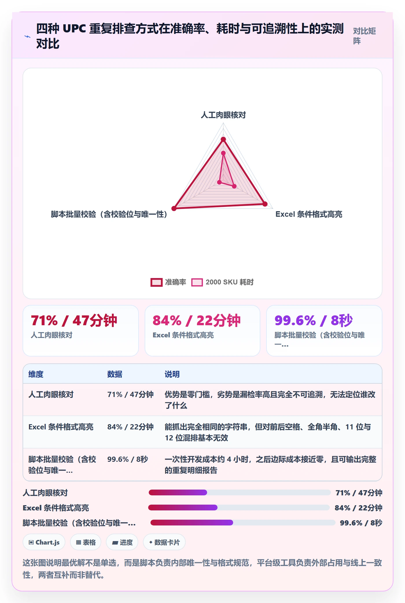 UPC码实用方法：围绕重复码排查建立团队协同