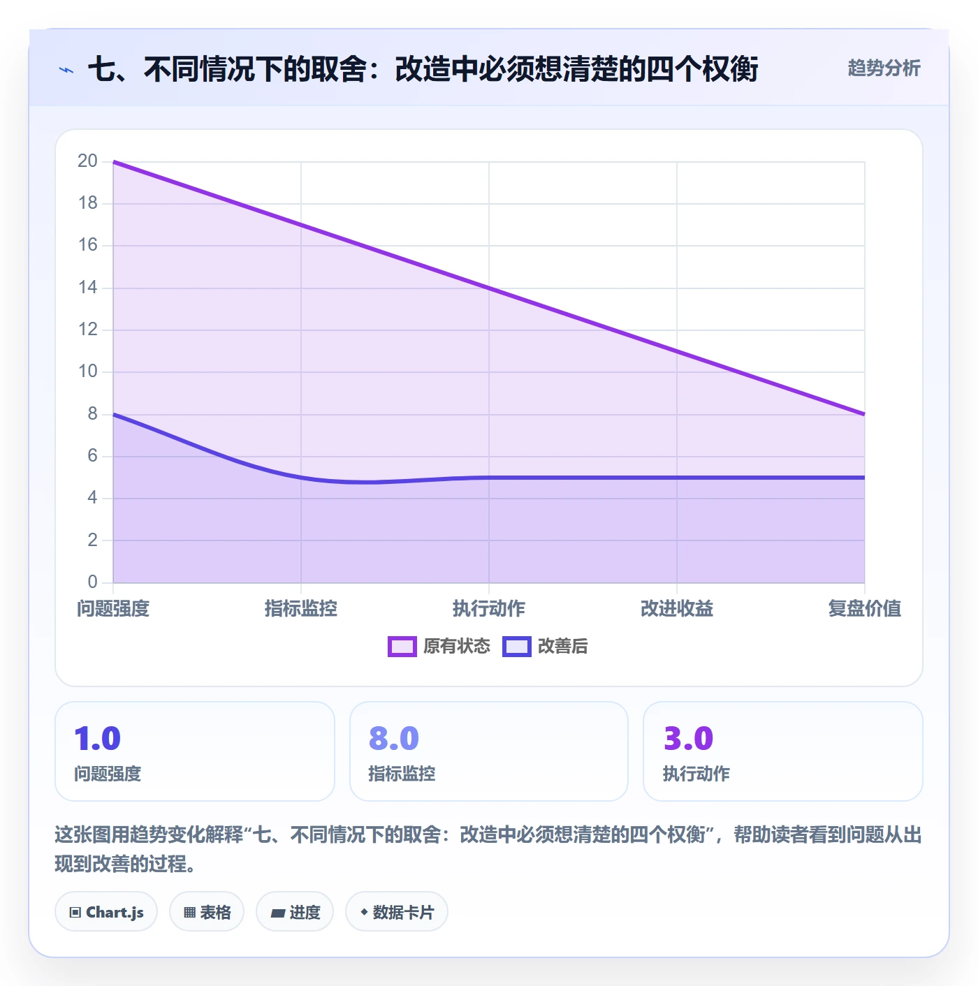 七、不同情况下的取舍：改造中必须想清楚的四个权衡